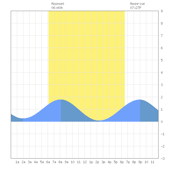 Tinian Island tide chart for Friday, April 7, 2023