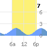 Tinian Island tide chart for Friday, April 7, 2023