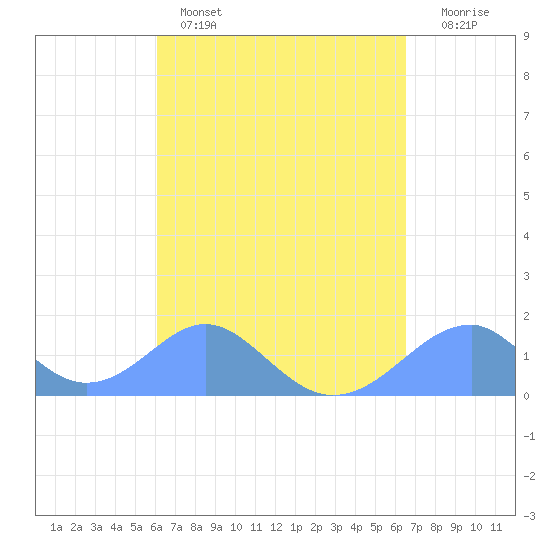 Tinian Island tide chart for Saturday, April 8, 2023