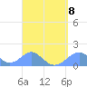 Tinian Island tide chart for Saturday, April 8, 2023