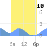 Tinian Island tide chart for Wednesday, May 10, 2023