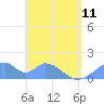 Tinian Island tide chart for Thursday, May 11, 2023