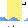 Tinian Island tide chart for Friday, May 12, 2023