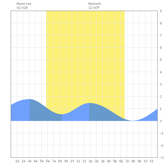 Tinian Island tide chart for Saturday, May 13, 2023