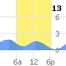 Tinian Island tide chart for Saturday, May 13, 2023