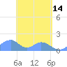 Tinian Island tide chart for Sunday, May 14, 2023
