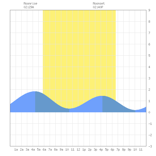 Tinian Island tide chart for Monday, May 15, 2023