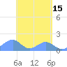 Tinian Island tide chart for Monday, May 15, 2023