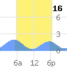 Tinian Island tide chart for Tuesday, May 16, 2023