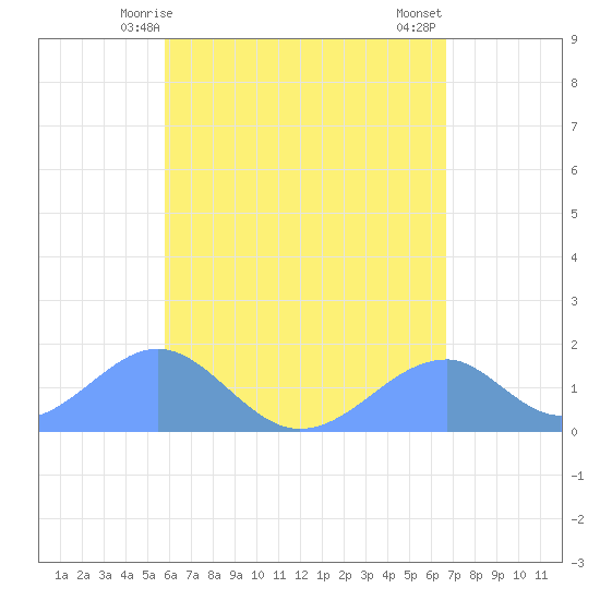 Tinian Island tide chart for Wednesday, May 17, 2023