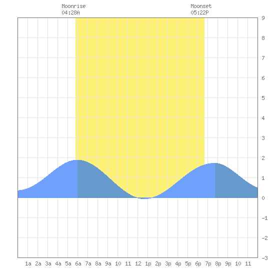 Tinian Island tide chart for Thursday, May 18, 2023