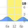Tinian Island tide chart for Thursday, May 18, 2023