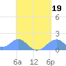 Tinian Island tide chart for Friday, May 19, 2023