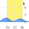 Tinian Island tide chart for Monday, May 1, 2023