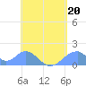 Tinian Island tide chart for Saturday, May 20, 2023