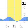 Tinian Island tide chart for Sunday, May 21, 2023