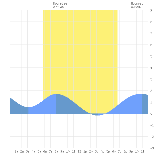 Tinian Island tide chart for Monday, May 22, 2023
