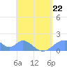 Tinian Island tide chart for Monday, May 22, 2023