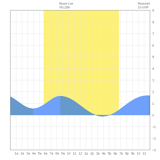 Tinian Island tide chart for Tuesday, May 23, 2023