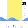 Tinian Island tide chart for Thursday, May 25, 2023