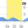 Tinian Island tide chart for Friday, May 26, 2023