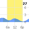 Tinian Island tide chart for Saturday, May 27, 2023