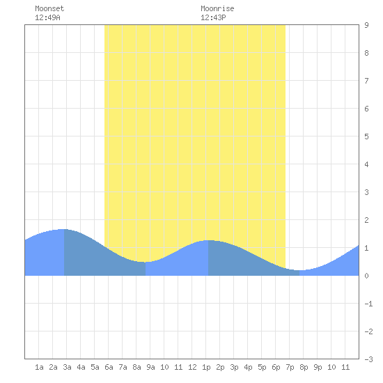 Tinian Island tide chart for Sunday, May 28, 2023