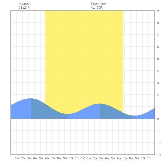 Tinian Island tide chart for Monday, May 29, 2023