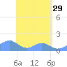 Tinian Island tide chart for Monday, May 29, 2023
