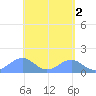 Tinian Island tide chart for Tuesday, May 2, 2023