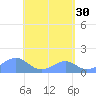 Tinian Island tide chart for Tuesday, May 30, 2023