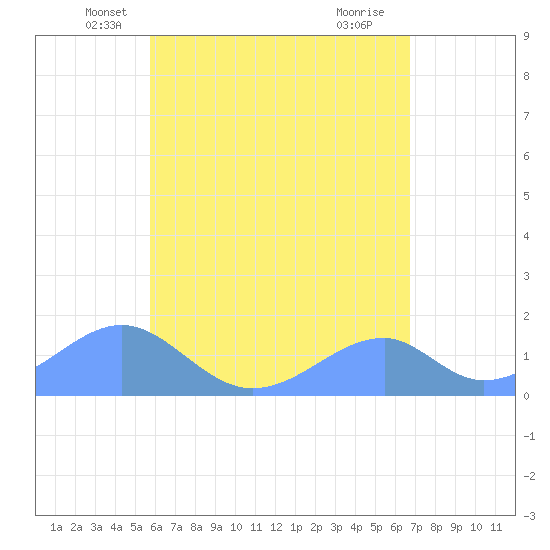 Tinian Island tide chart for Wednesday, May 31, 2023