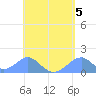 Tinian Island tide chart for Friday, May 5, 2023