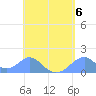 Tinian Island tide chart for Saturday, May 6, 2023