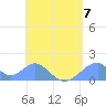 Tinian Island tide chart for Sunday, May 7, 2023