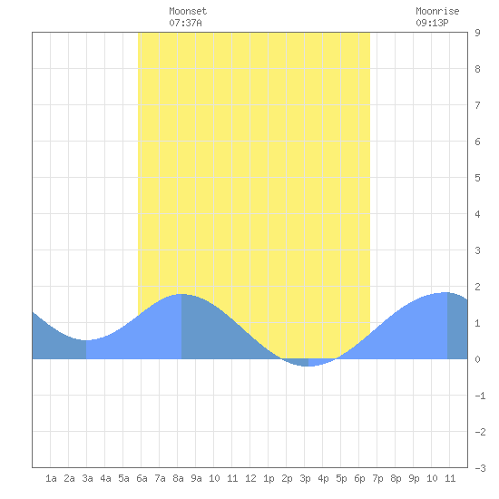 Tinian Island tide chart for Monday, May 8, 2023