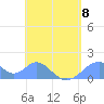 Tinian Island tide chart for Monday, May 8, 2023