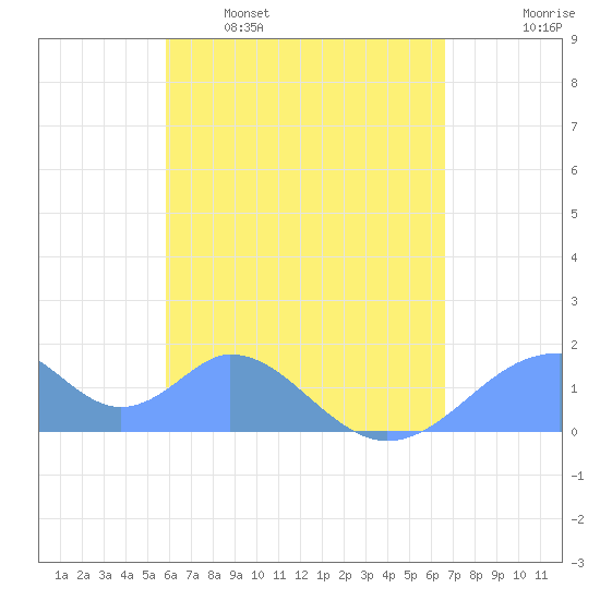 Tinian Island tide chart for Tuesday, May 9, 2023