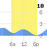 Tinian Island tide chart for Saturday, June 10, 2023