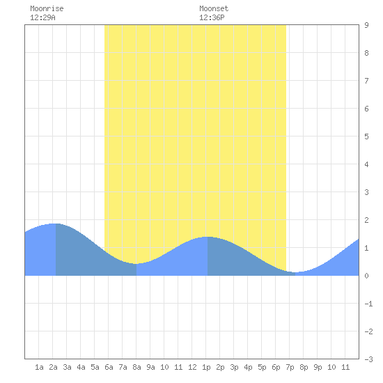 Tinian Island tide chart for Sunday, June 11, 2023