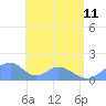 Tinian Island tide chart for Sunday, June 11, 2023