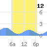 Tinian Island tide chart for Monday, June 12, 2023