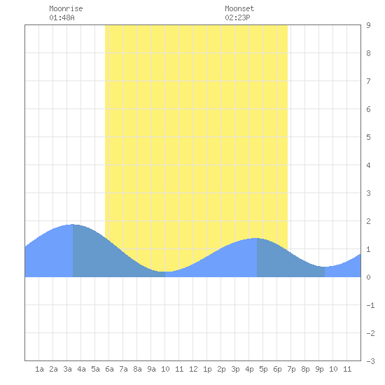 Tinian Island tide chart for Tuesday, June 13, 2023