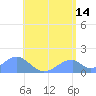 Tinian Island tide chart for Wednesday, June 14, 2023