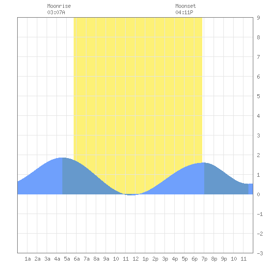 Tinian Island tide chart for Thursday, June 15, 2023