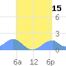 Tinian Island tide chart for Thursday, June 15, 2023
