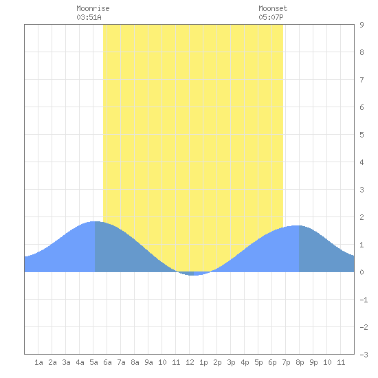 Tinian Island tide chart for Friday, June 16, 2023