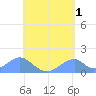 Tinian Island tide chart for Thursday, June 1, 2023