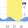 Tinian Island tide chart for Tuesday, June 20, 2023