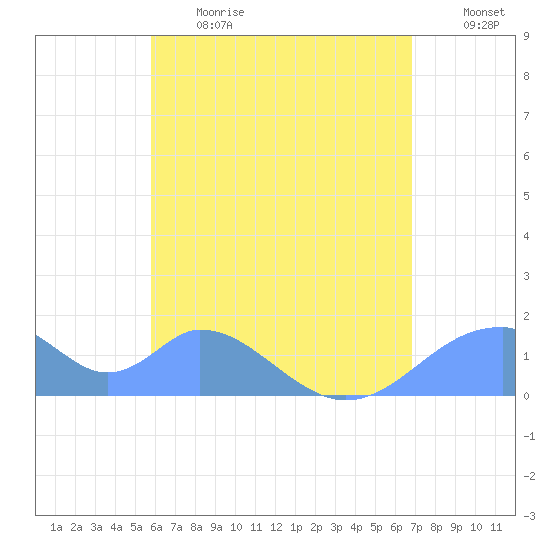 Tinian Island tide chart for Wednesday, June 21, 2023